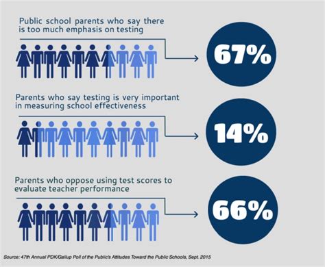 standardized test becoming harder statistics|standardized testing problems.